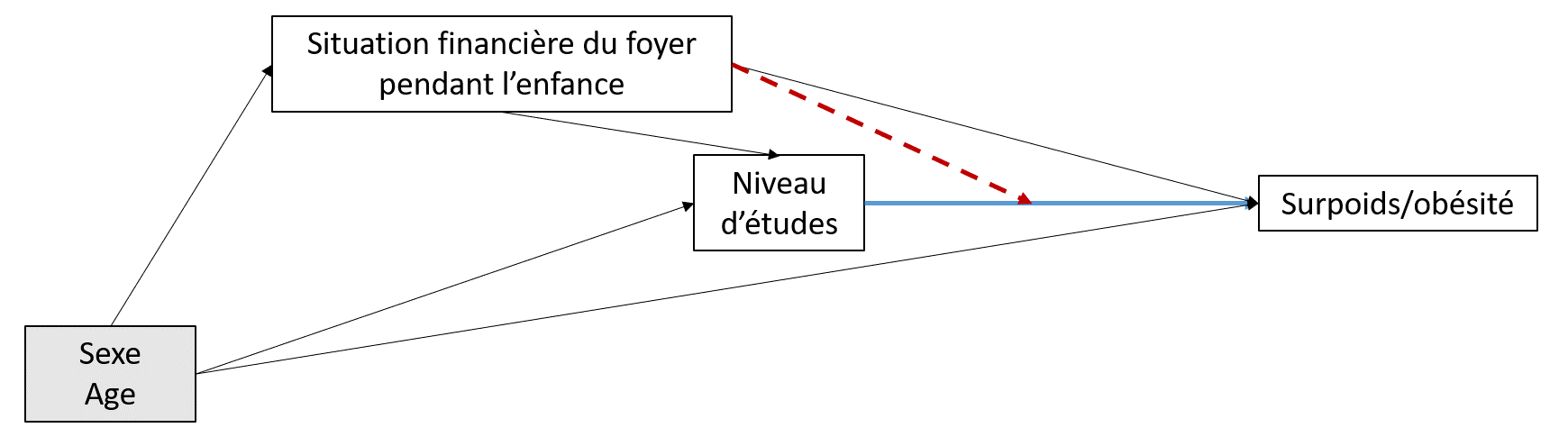 Chapitre 13 Exemple 1 - Y binaire | Interactions et modifications d ...